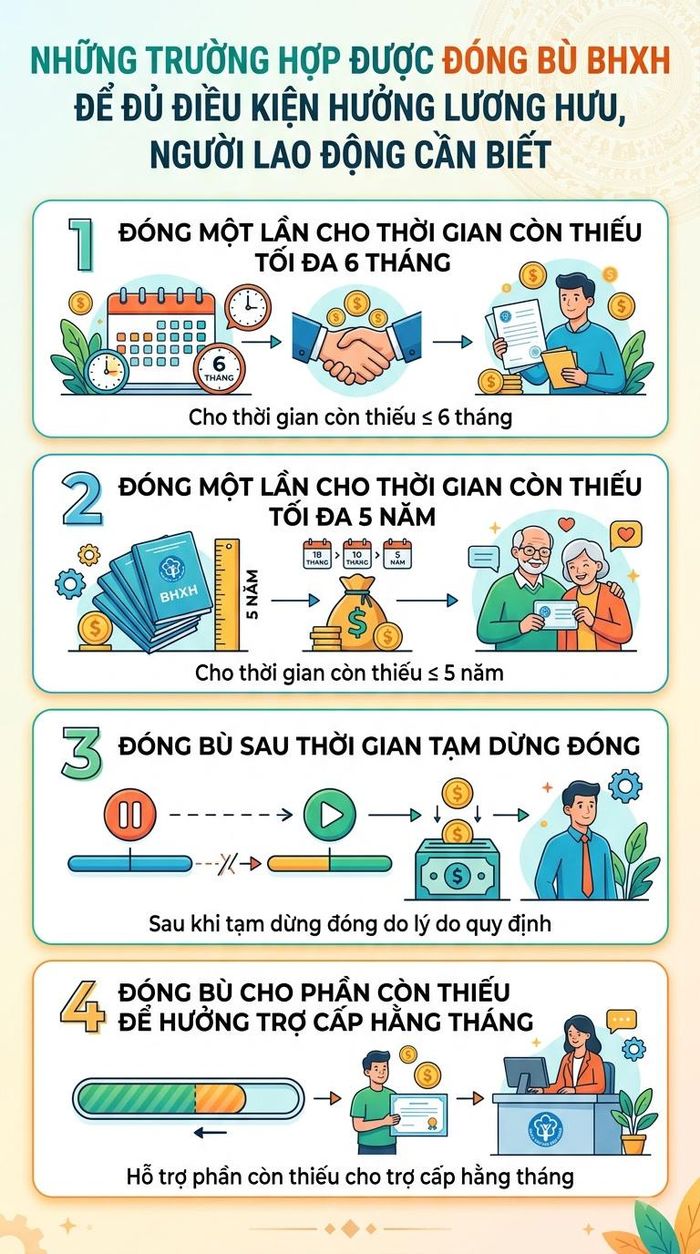Những trường hợp được đóng bù BHXH để đủ điều kiện hưởng lương hưu.