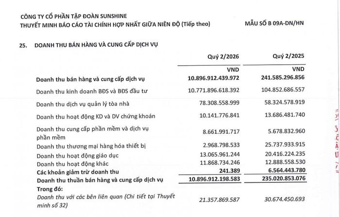 Bất động sản mang về 10.771,90 tỷ đồng, chiếm 98,85% doanh thu quý 2/2026, mảng phần mềm đạt 8,66 tỷ đồng. Ảnh chụp báo cáo tài chính hợp nhất quý 2/2026.
