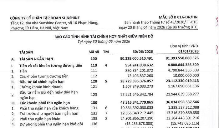 Tiền và tương đương tiền của Sunshine giảm từ 4.800,84 tỷ đồng xuống 954,24 tỷ đồng, trong khi phải thu khách hàng tăng lên 10.864,39 tỷ đồng. Ảnh chụp báo cáo tài chính hợp nhất quý 2/2026.