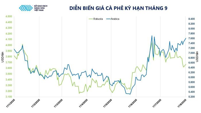 Giá cà phê kỳ hạn tháng 9. Nguồn: MXV