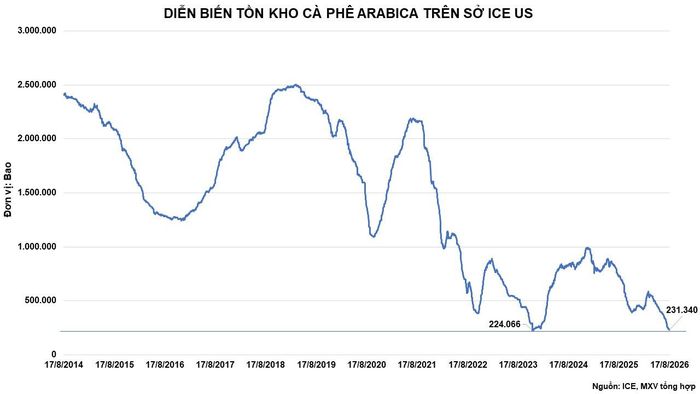 Tồn kho cà phê Arabica trên sở ICE US. Nguồn: MXV