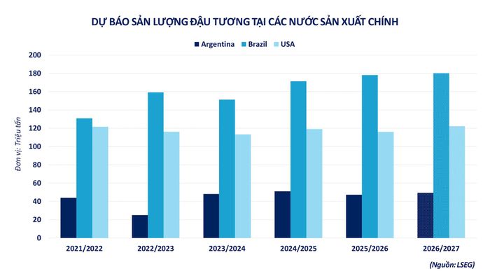 Dự báo sản lượng đậu tương tại các nước sản xuất chính. Nguồn: MXV