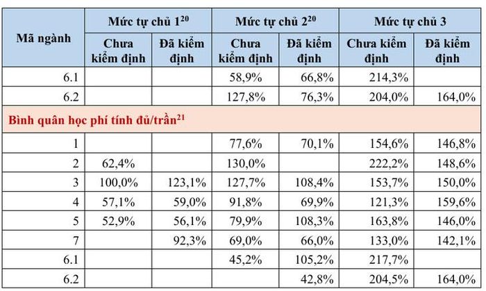Bảng tổng hợp các chỉ tiêu học phí và chi phí đào tạo theo tình trạng kiểm định và mức độ tự chủ tài chính của các cơ sở giáo dục đại học (Nguồn: Báo cáo thực hiện Nghị định số 238/2025/NĐ-CP).