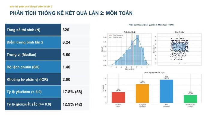 Thống kê về kết quả thi môn Toán lần 2 của học sinh THPT Chuyên Tuyên Quang.