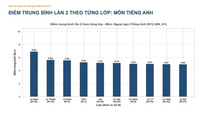 Điểm trung bình môn tiếng Anh chia theo các lớp chuyên của trường THPT Chuyên Tuyên Quang.