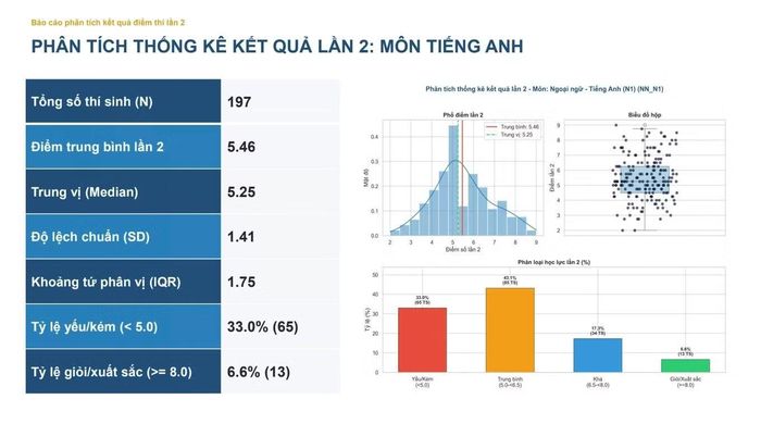 Điểm trung bình môn tiếng Anh của điểm thi THPT Chuyên Tuyên Quang là 5,46 điểm.