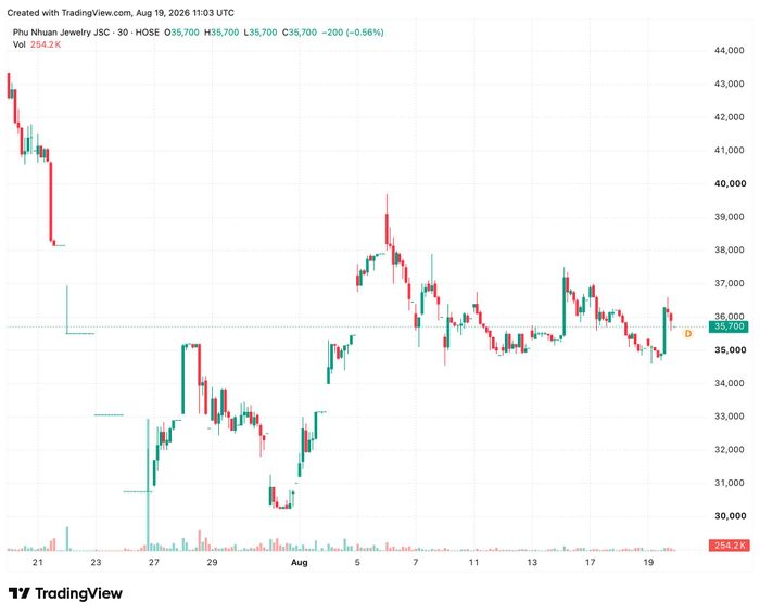  Thị giá cổ phiếu PNJ trong 1 tháng gần đây. Ảnh: TradingView. 