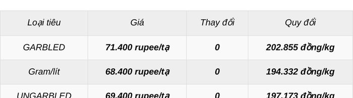 Đơn vị tính: Rupee (INR)/tạ. Giá quy đổi sang đồng/kg do giatieu.com thực hiện theo tỷ giá của ngân hàng Vietcombank.