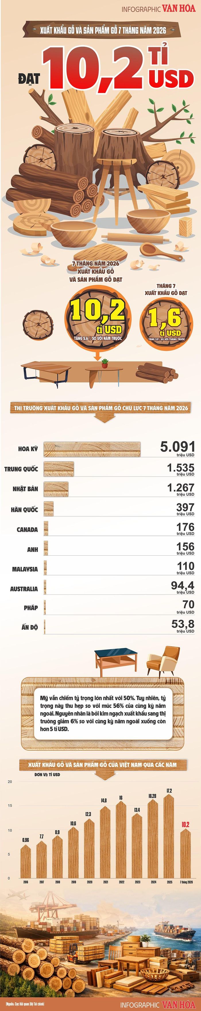 Xuất khẩu gỗ và sản phẩm gỗ đạt 10,2 tỉ USD trong 7 tháng năm 2026, tăng 56% so với cùng kỳ