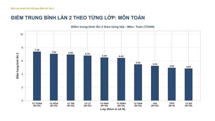 Điểm trung bình thi lại môn Toán của các thí sinh điểm thi Trường chuyên Tuyên Quang theo từng lớp