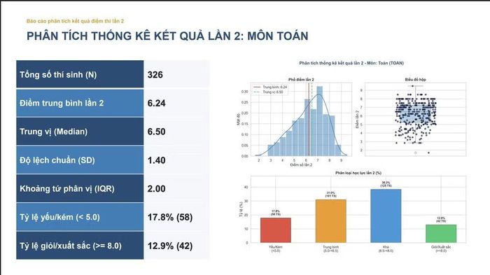 Kết quả thi lại môn Toán của các thí sinh tại điểm thi Trường chuyên Tuyên Quang.