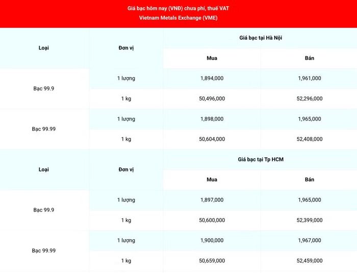 Giá bạc 99.99 (chưa phí, thuế VAT) tại Hà Nội và Thành phố Hồ Chí Minh ngày 19/8. (Nguồn: giabac.net)