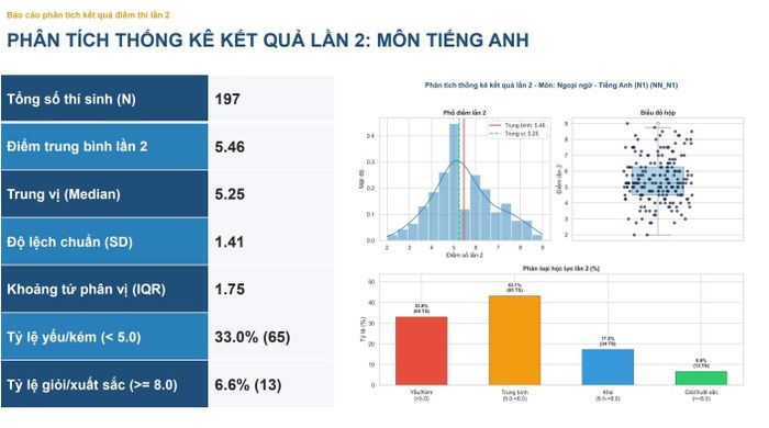 Phổ điểm môn Tiếng Anh