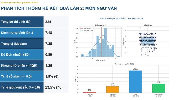Phổ điểm môn Ngữ văn