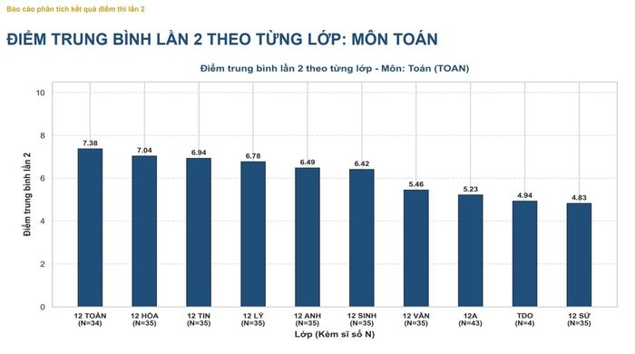 Điểm trung bình môn Toán thi lại