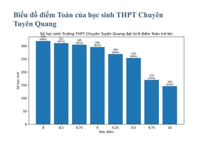 Điểm Toán của học sinh THPT Chuyên Tuyên Quang trong lần thi tháng 6/2026.