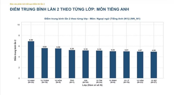 Điểm trung bình môn tiếng Anh phân tích theo từng lớp
