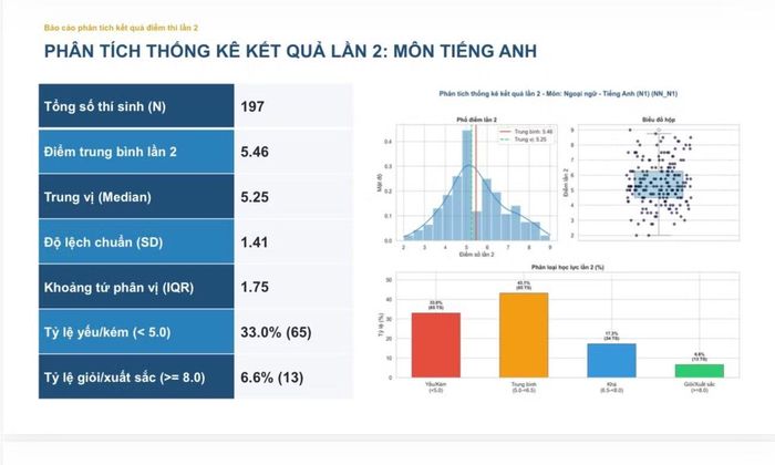 Điểm trung bình môn Tiếng Anh tính theo lớp cho thấy, lớp chuyên Anh cao nhất là 6,9, thấp nhất là lớp chuyên Lịch sử với mức 4,95.
