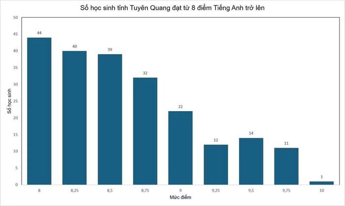 Điểm tiếng Anh của học sinh Tuyên Quang khá cao trong lần thi tốt nghiệp hồi tháng 6.