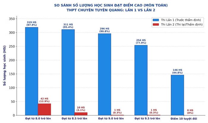 Lần 1 có 146 bài thi đạt điểm 10, lần thi lại toàn trường chỉ có duy nhất 1 bài thi 9,5, không có bài thi đạt điểm 10.