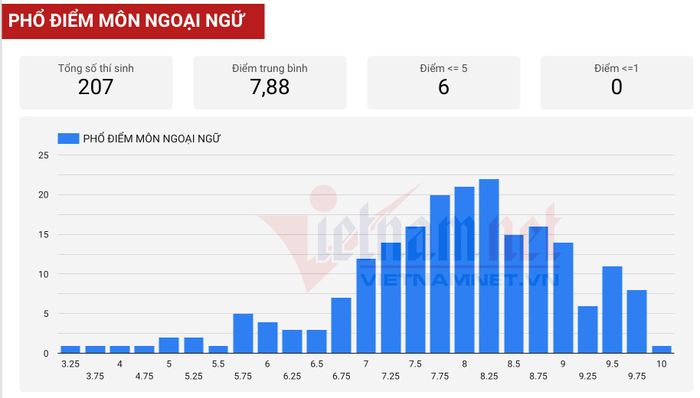 Phổ điểm môn Ngoại ngữ thi tốt nghiệp lần đầu tiên ở điểm thi Trường THPT Chuyên Tuyên Quang .