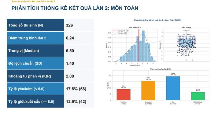 Phổ điểm môn Toán thi lại tại điểm thi Trường THPT Chuyên Tuyên Quang.