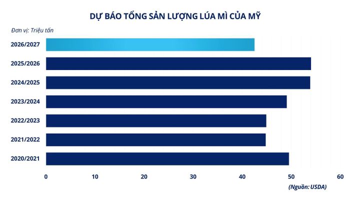 Dự báo tổng sản lượng lúa mì của Mỹ.