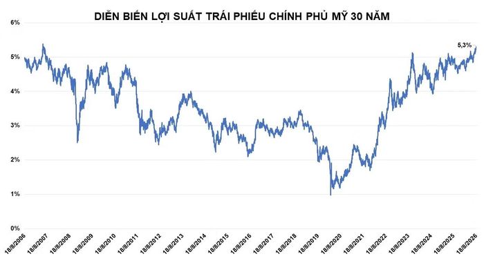 Diễn biến lợi suất trái phiếu chính phủ Mỹ 30 năm