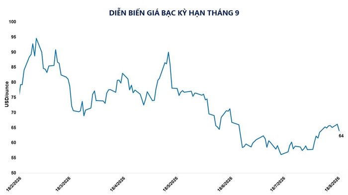Diễn biến giá bạc kỳ hạn tháng 9.
