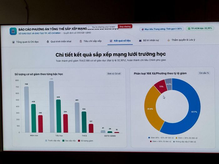 Báo cáo về phương án tổng thể sắp xếp mạng lưới trường học tại TP Hồ Chí Minh.