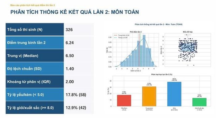 Phổ điểm môn Toán.