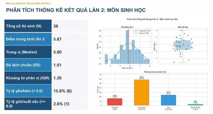 Môn Sinh học.