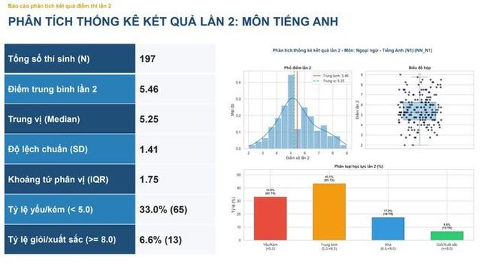 Môn Tiếng Anh.