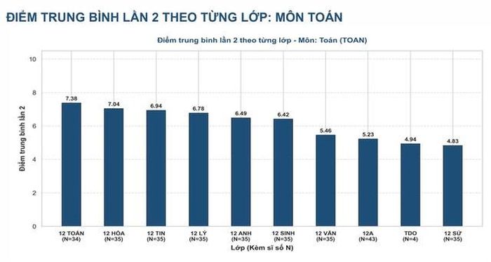 Điểm trung bình môn Toán theo từng lớp.