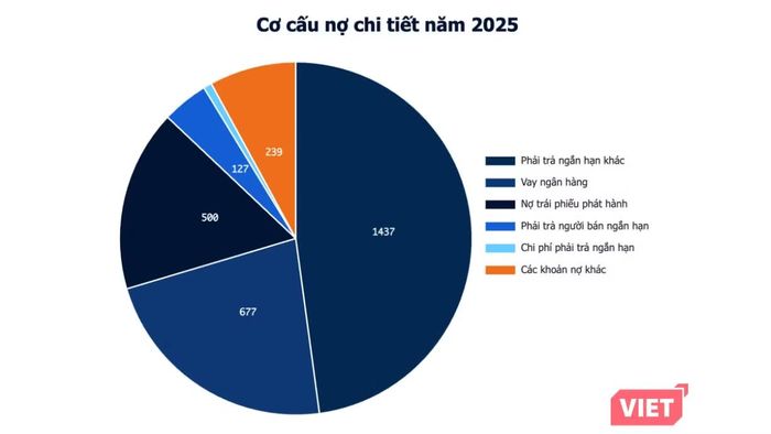 Tính đến hết 2025, VETC đang có tổng nợ phải trả vượt 3.000 tỷ đồng, gấp 14 lần vốn chủ sở hữu.