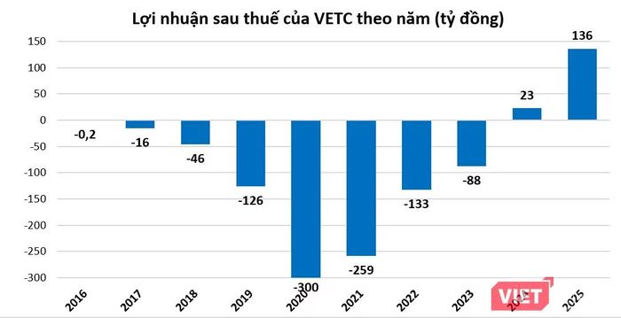 VETC liên tục thua lỗ, mãi đến năm 2024 mới bắt đầu ghi nhận lợi nhuận dương. Nguồn: VETC, Tasco.