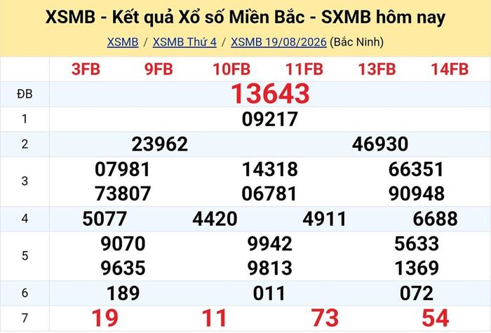 Kết quả xổ số miền Bắc ngày 19/8. KQXSMB 19/8/2026. XSMB 19/8.