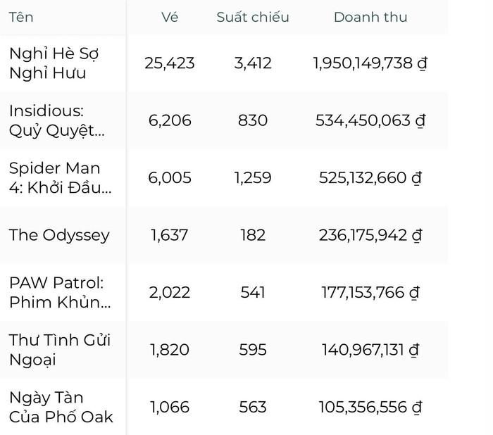 BXH doanh thu phòng vé Việt ngày 19/8. Ảnh: Box Office