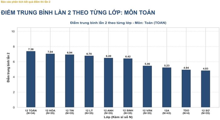 Thống kê điểm thi môn Toán Kỳ thi tốt nghiệp THPT lần 2 của nhóm thí sinh tại điểm thi Trường THPT chuyên Tuyên Quang.