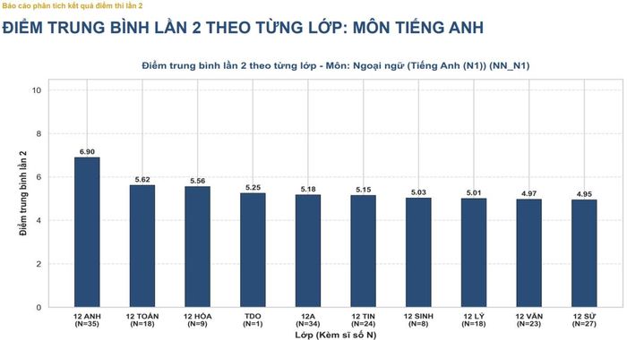 Thống kê điểm thi môn Tiếng Anh Kỳ thi tốt nghiệp THPT lần 2 của nhóm thí sinh tại điểm thi Trường THPT chuyên Tuyên Quang.