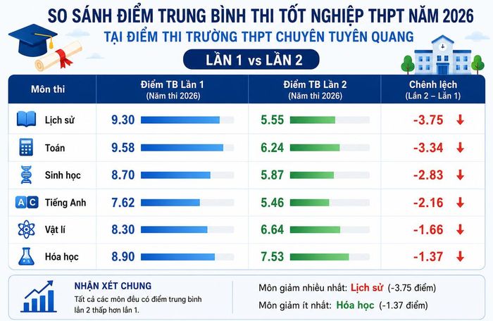 So sánh chênh lệch điểm trung bình giữa 2 lần thi của Kỳ thi tốt nghiệp THPT tại điểm thi Trường THPT chuyên Tuyên Quang.
