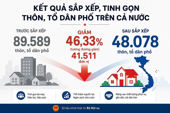Số lượng thôn, tổ dân phố trên cả nước sau sắp xếp, tinh gọn theo công bố chính thức của Bộ Nội vụ