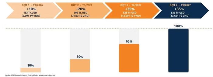 Mirae Asset ước tính dòng vốn thụ động chảy vào thị trường chứng khoán Việt Nam chia thành 4 đợt