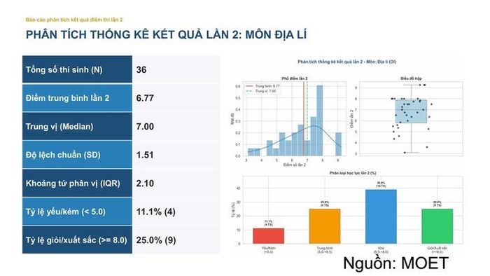 Thống kê kết quả môn Địa lý.