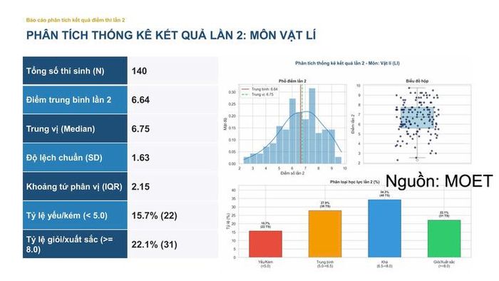 Thống kê kết quả môn Vật lý.