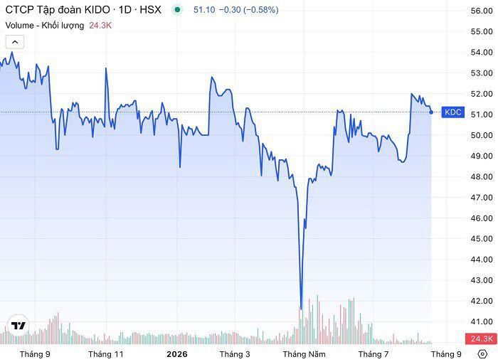 Diễn biến khớp lệnh cổ phiếu KDC qua một năm (đến 10h30 phiên 19/8). (Nguồn: TradingView).