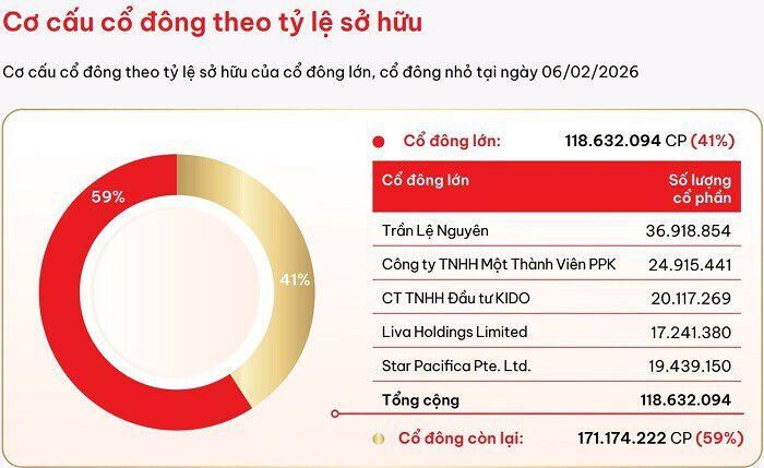 (Nguồn: Báo cáo thường niên 2025 của Kido).