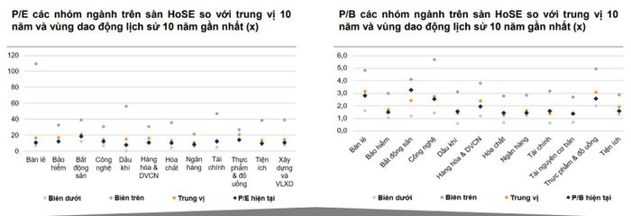 P/E và P/B của các nhóm ngành trên sàn HoSE so với trung bị 10 năm. Nguồn VNDirect.
