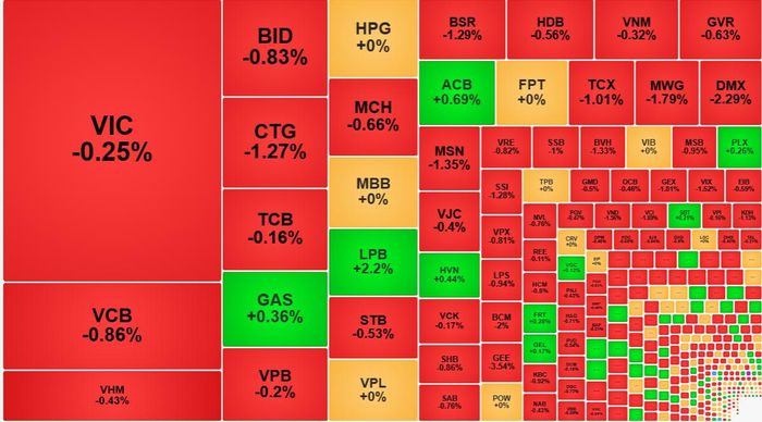 Nhóm cổ phiếu lớn nhất của VN-Index vẫn chưa tạo sức ép.