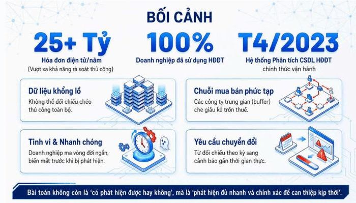 Mỗi năm ngành Thuế tiếp nhận và xử lý 25 tỷ hóa đơn điện tử. Ảnh minh họa tại hội nghị